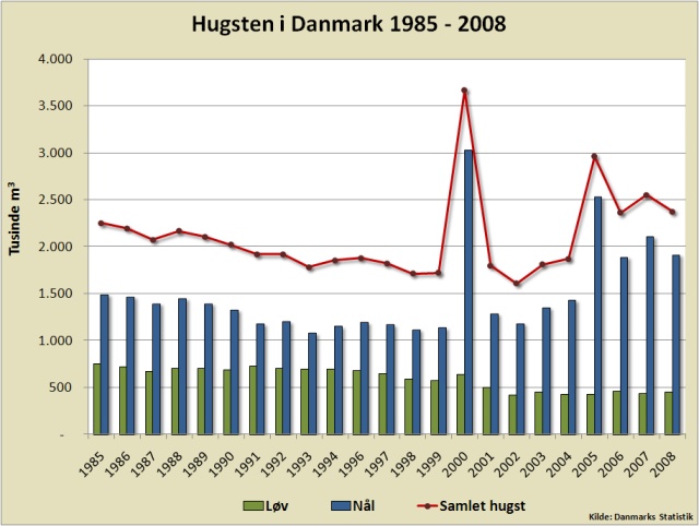 Hugsten i Danmark 1985 - 2008